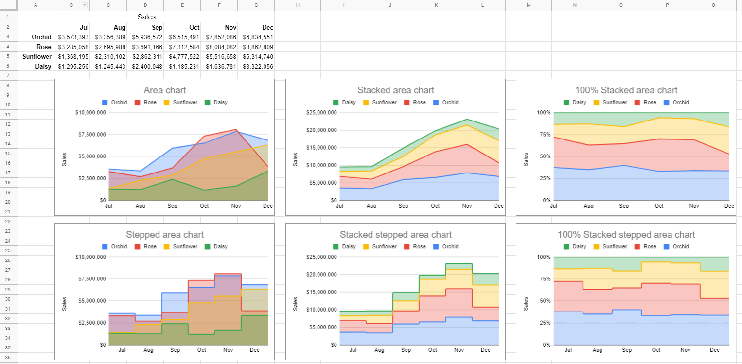 How to make an area chart in Google Sheets