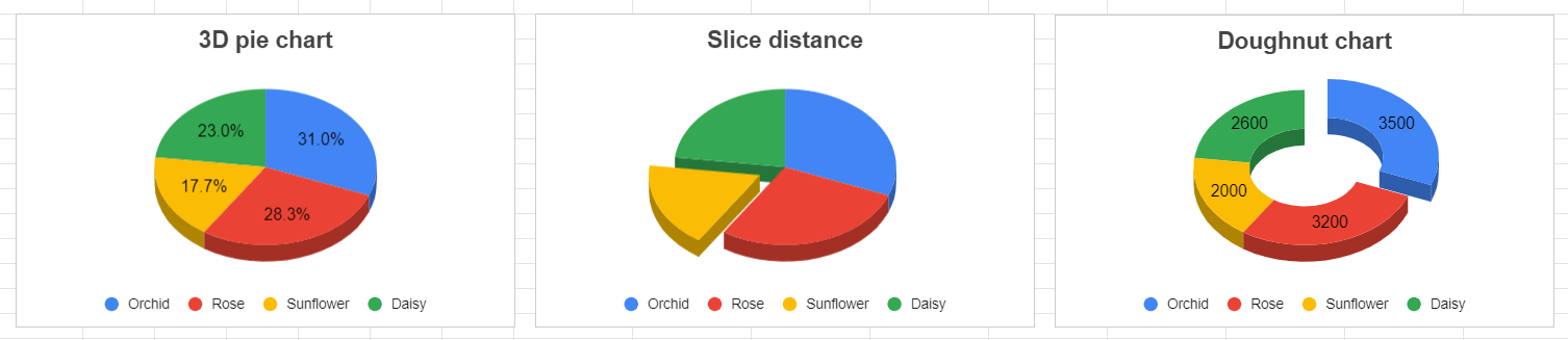 Pie chart variations & how to make a doughnut chart in Google Sheets