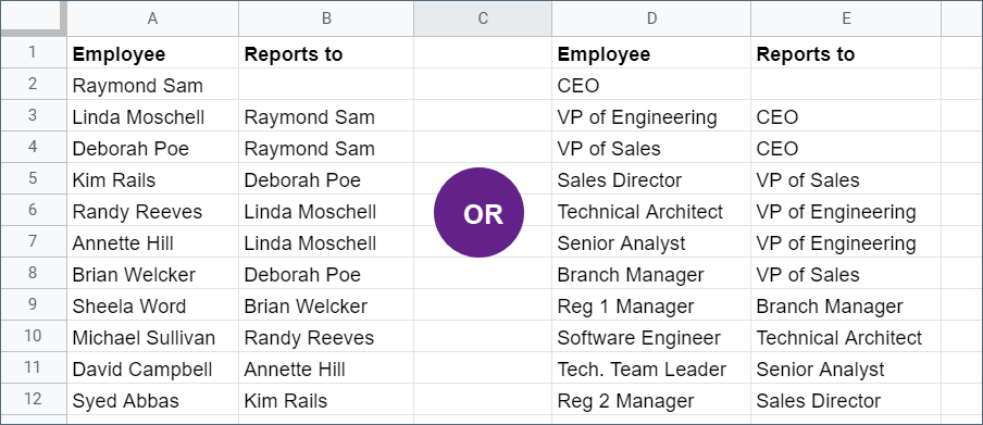 How to create an organizational chart data in Google Sheets