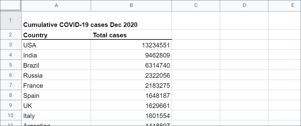 How to create an interactive map chart in Google Sheets - Step 1