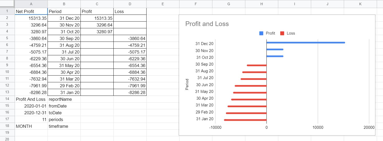 A bar graph made on the Profit and Loss report exported from Xero