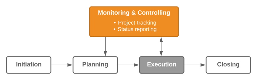 The five stages of project management