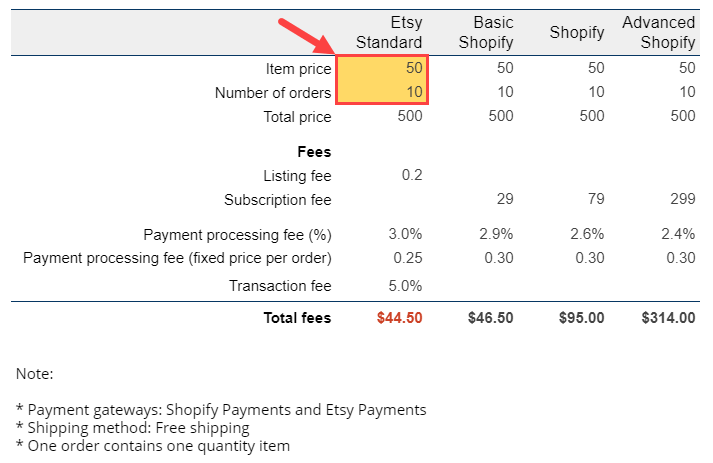 Shopify vs. Etsy calculator