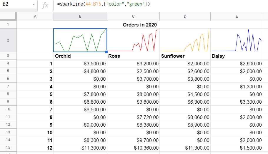 Four separate sparklines