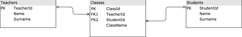 Relational database scheme