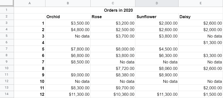 Data exported from Shopify to Google Sheets