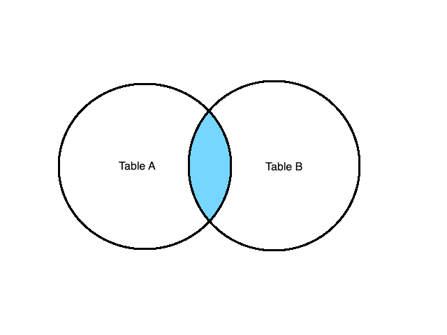 INNER JOIN graphical explanation