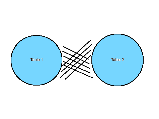 CROSS JOIN graphical explanation