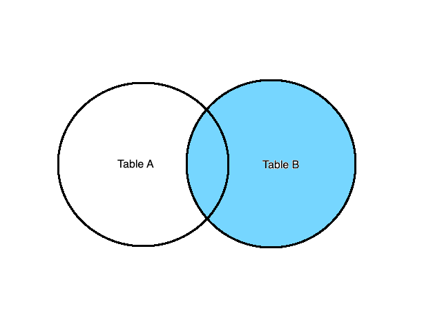 RIGHT JOIN visual explanation
