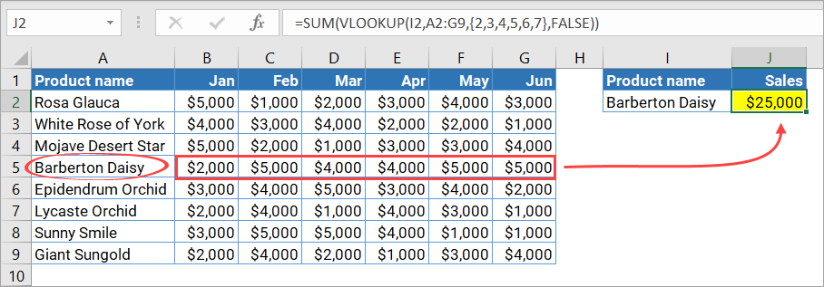 Figure 2.1. Excel VLOOKUP SUM multiple columns