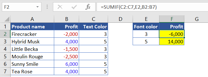 Figure 4.12. Sum by text color result