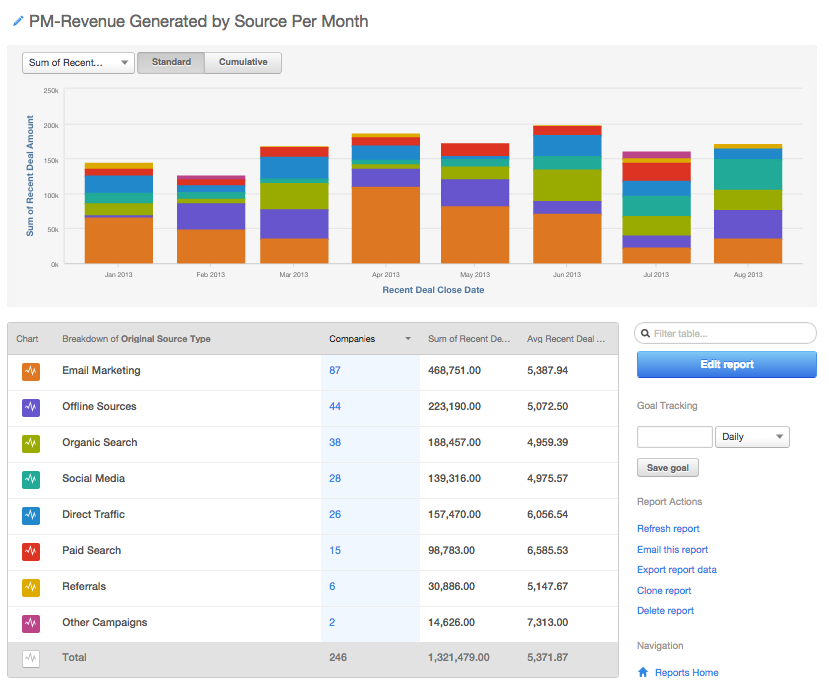 1 revenue by source hubspot
