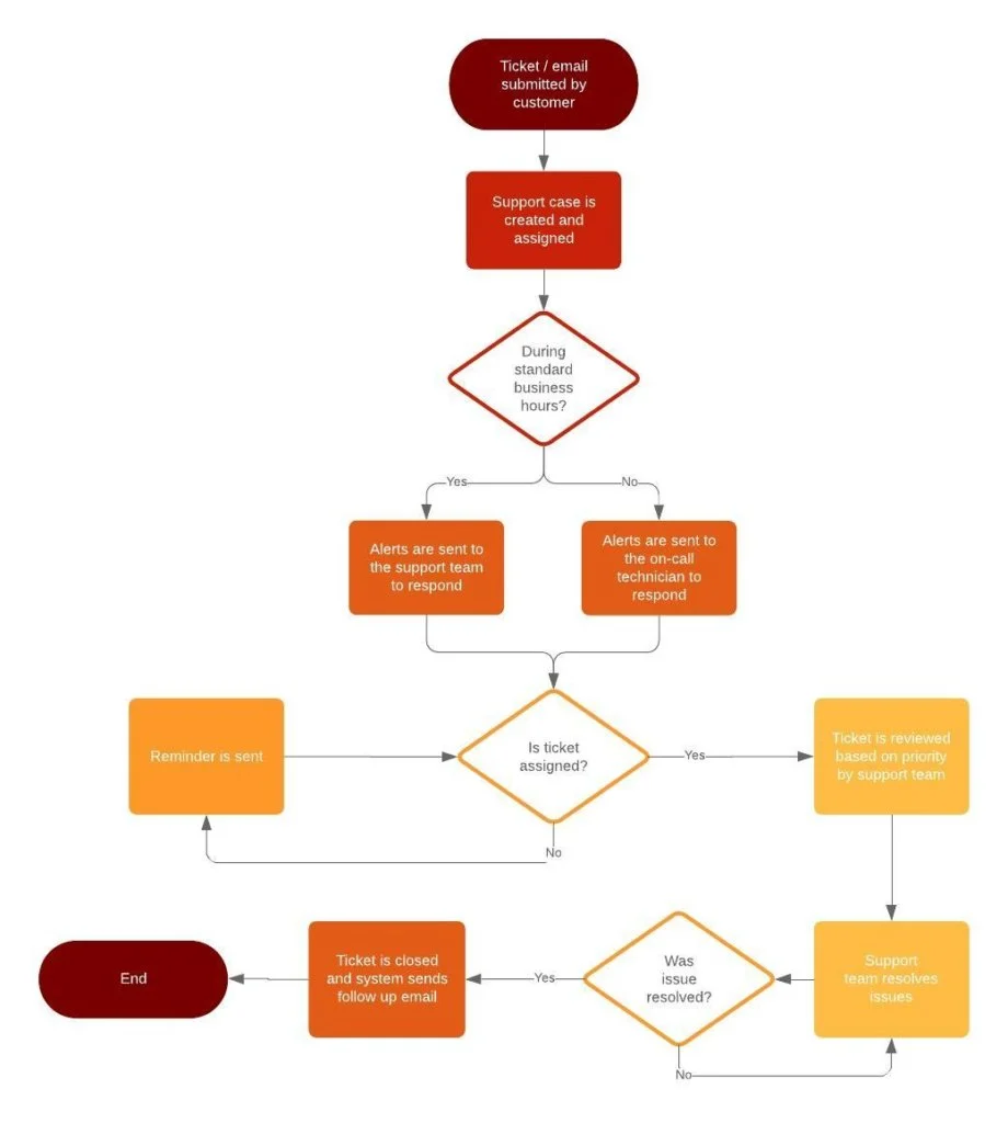 3 workflow mapping example