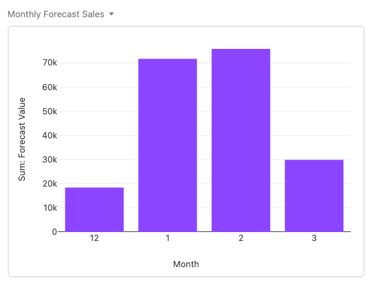 19 airtable reports forecast sales