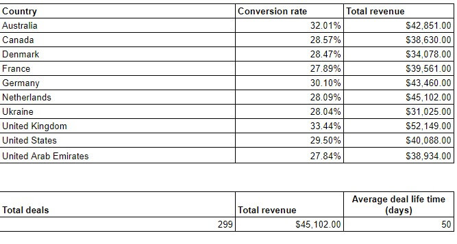 5 couplerio sales data aggregation