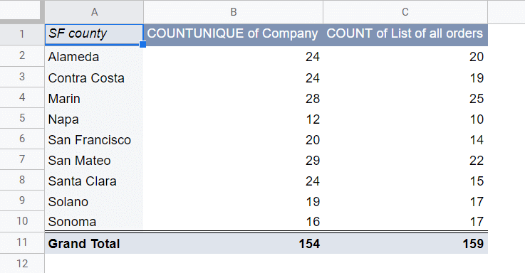 15 pivot table