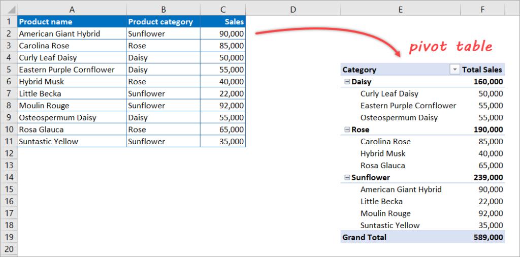 Figure 1.2.1. Aggregate data in Excel using a pivot table