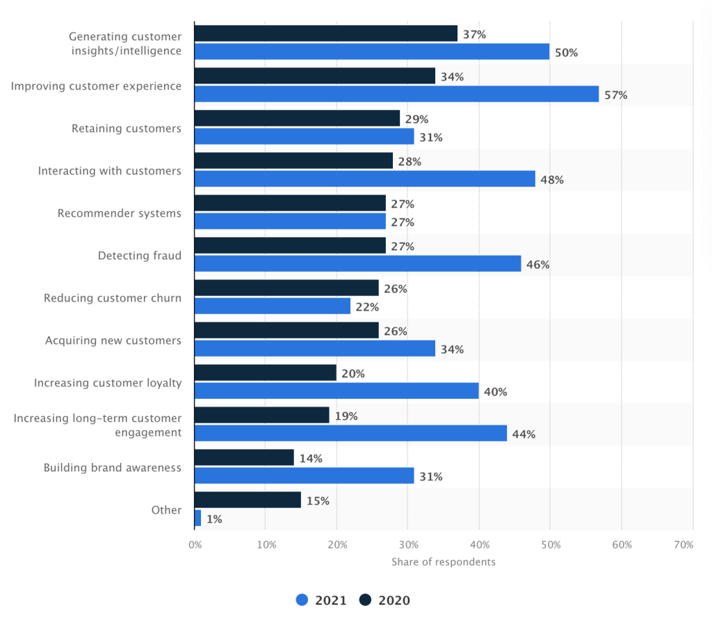Artificial intelligence in customer experience 2021