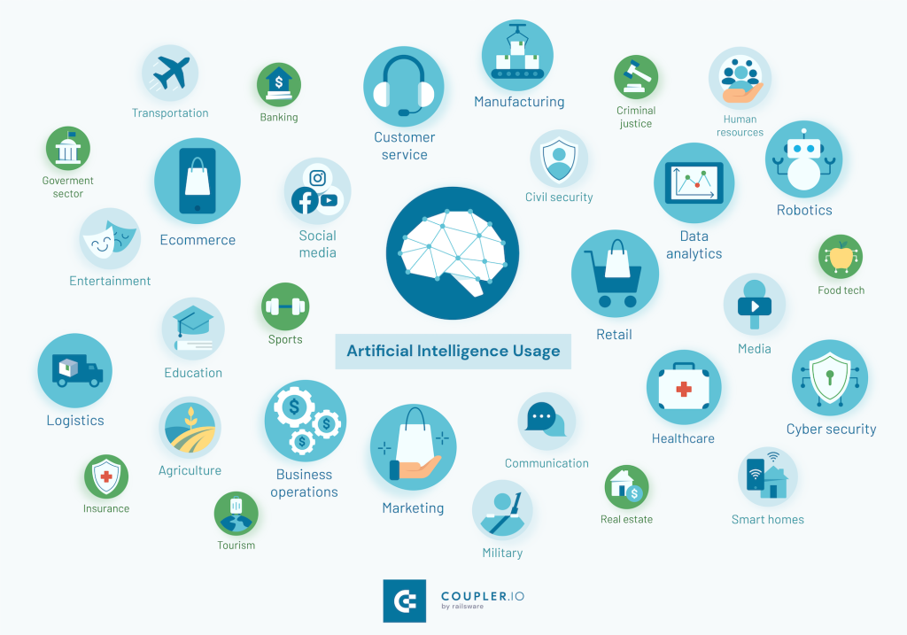 Artificial Intelligence Usage in 2022