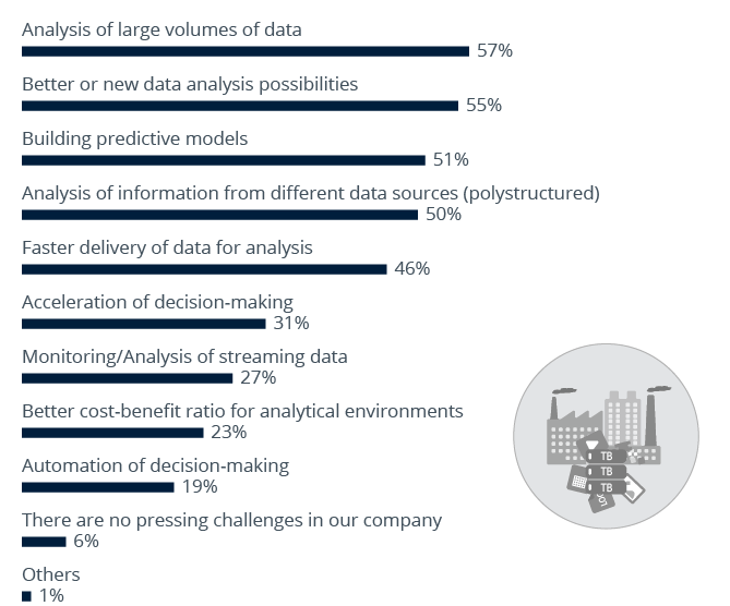 Big Data analytics use cases and benefits