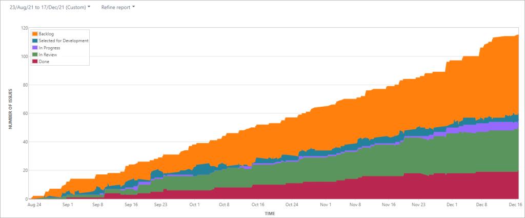 Figure 5.1.1. Jira Cumulative Flow Diagram Report