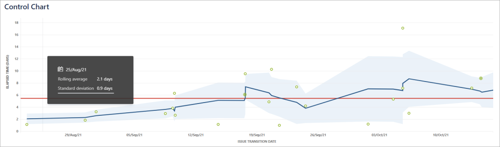 Figure 5.2.1. Jira Control Chart report