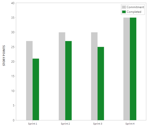 Figure 6.3.1. A Jira Velocity Chart report