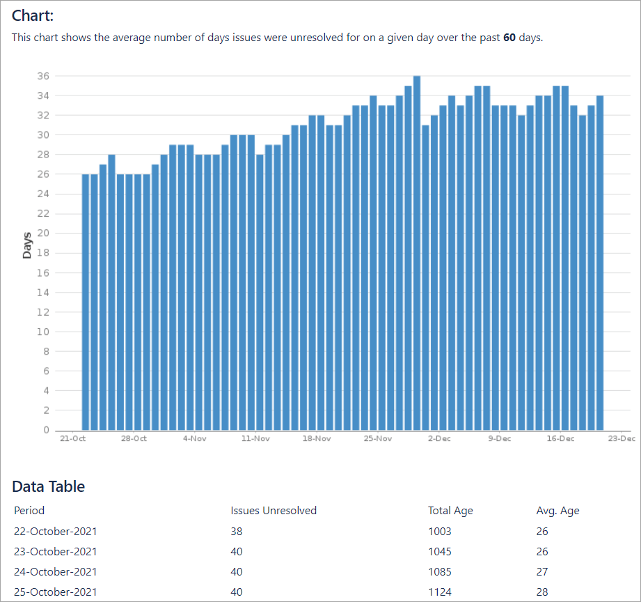 Figure 7.1.1. The Average Age Report in Jira