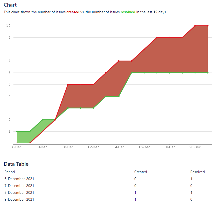 Figure 7.2.1. The Created vs. Resolved Issue Report in Jira