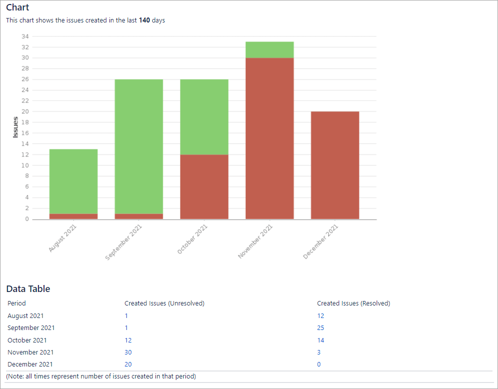 Figure 7.4.1. The Pie Chart report in Jira