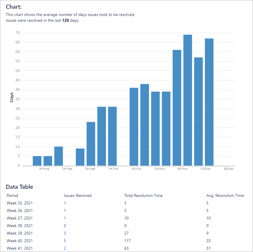 Figure 7.5.1. The Resolution Time Report in Jira
