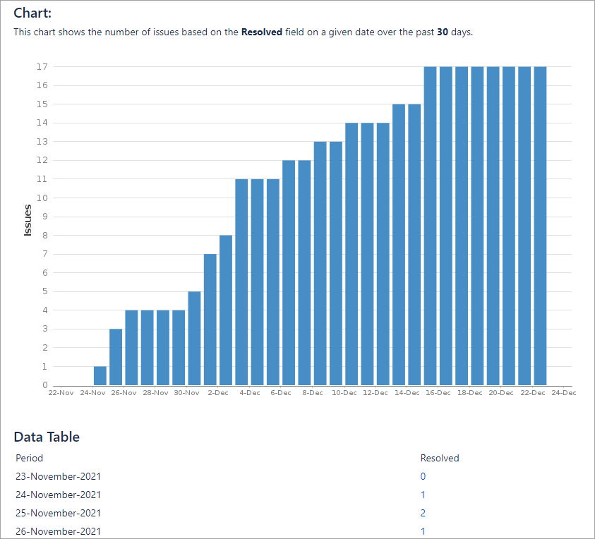 Figure 7.7.2. The Time Since Issues Report in Jira