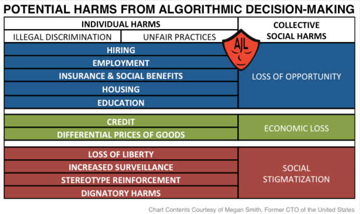 Artificial intelligence in decision making