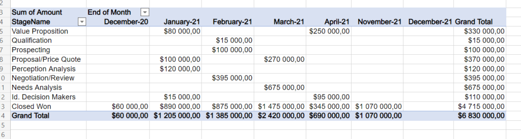 11 pivot table saleforce report