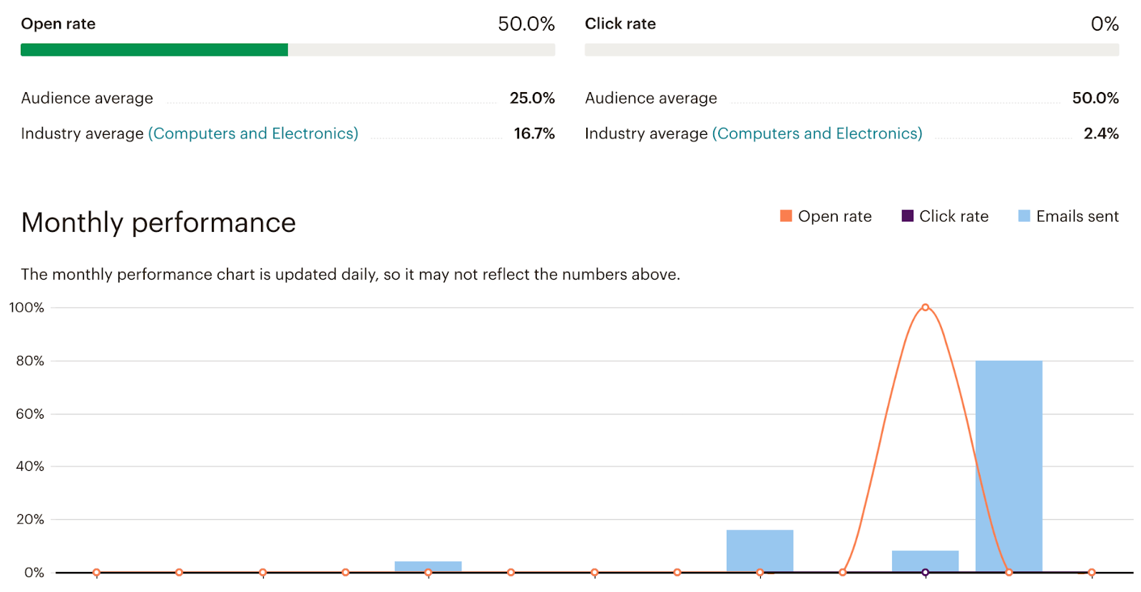 11 mailchimp automation performance