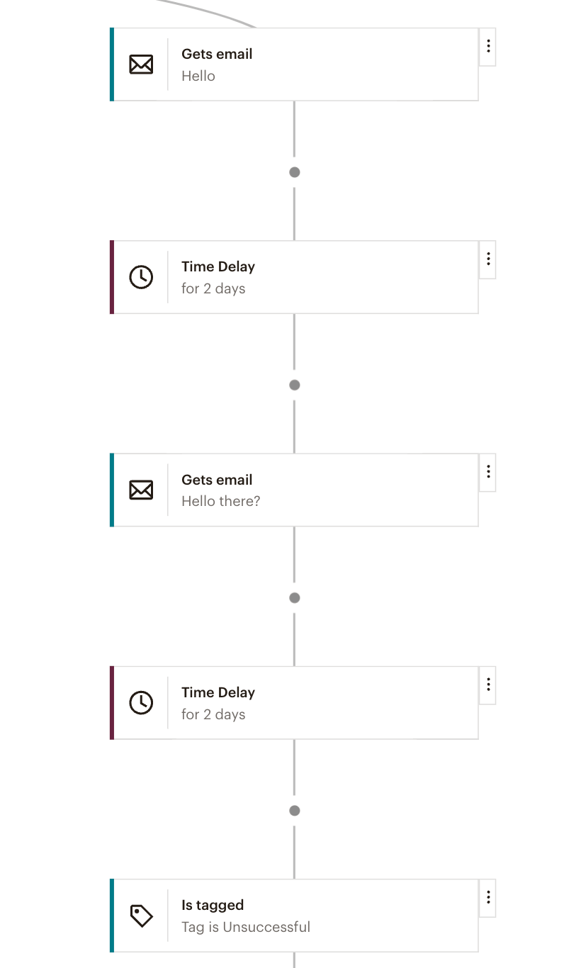 8 customer journey 6