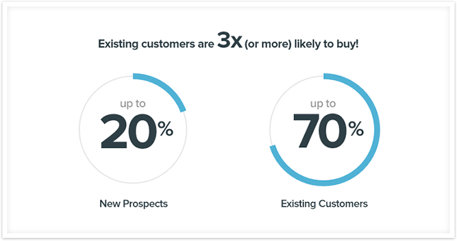 Customer retention: existing customers and DPM