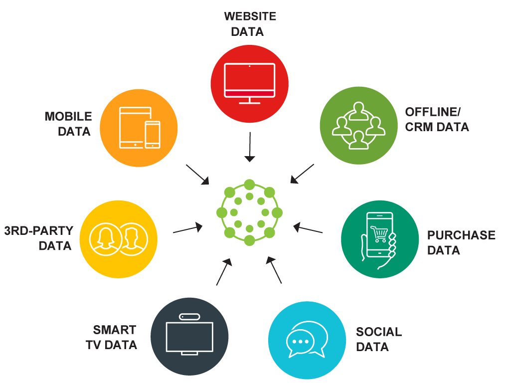 Data management platform explanation