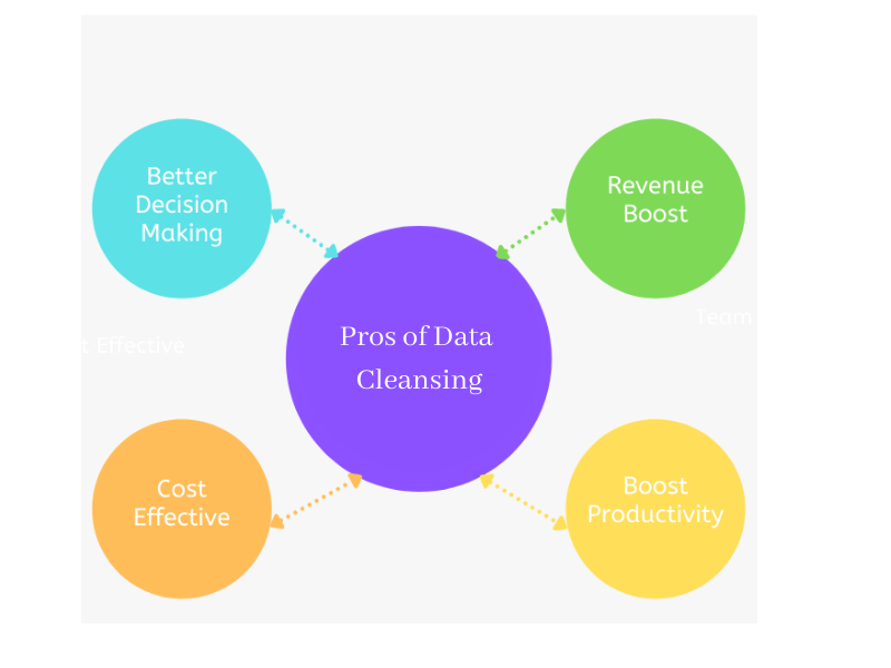 Pros of Data Cleansing