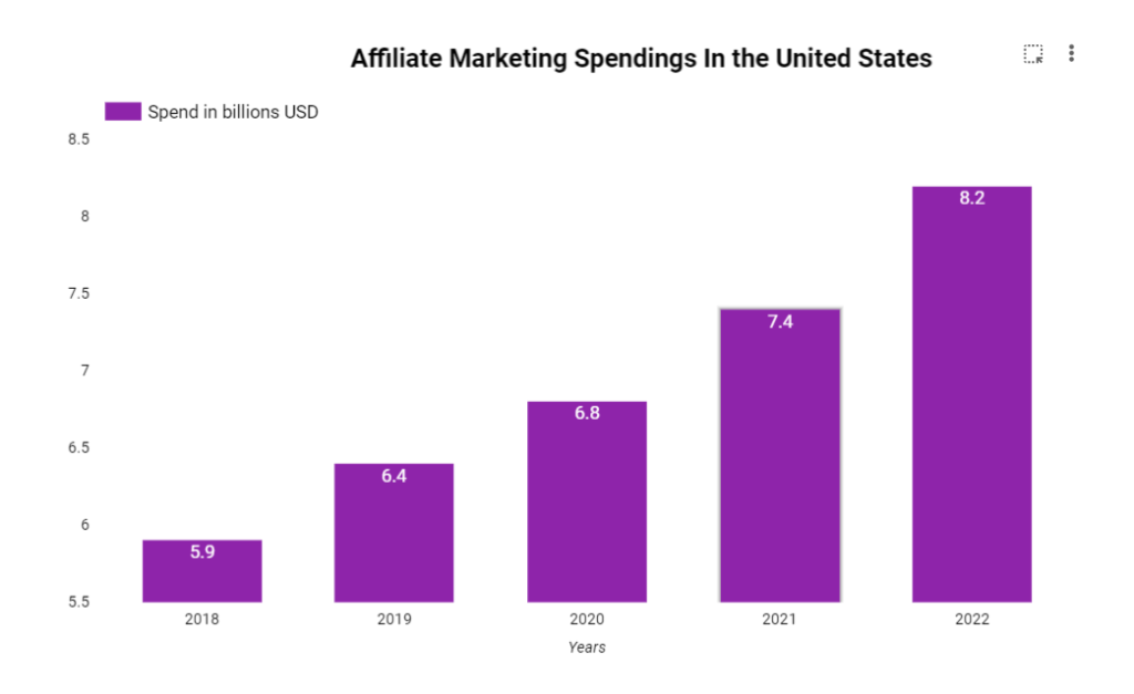 affiliate marketing spendings in the US