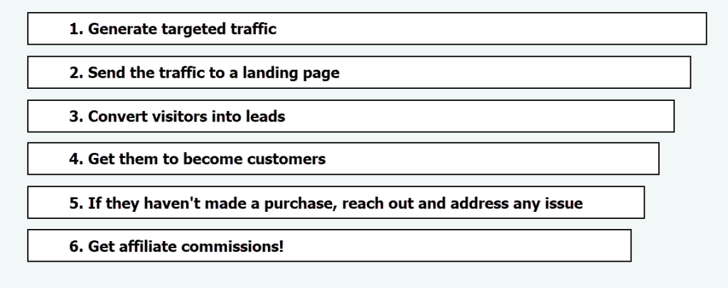 Figure 5. Affiliate marketing sales funnel template