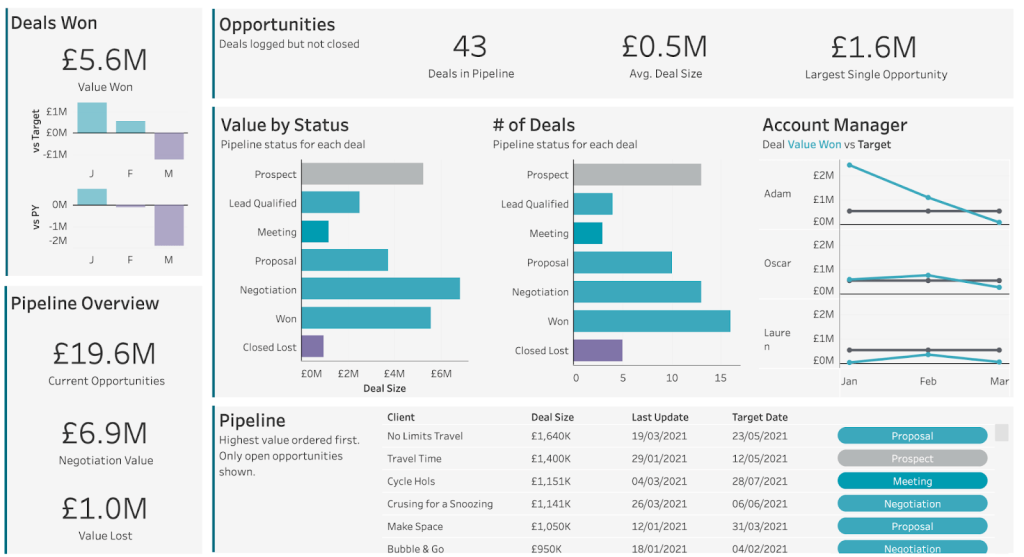 26 tableau sales pipeline dashboard