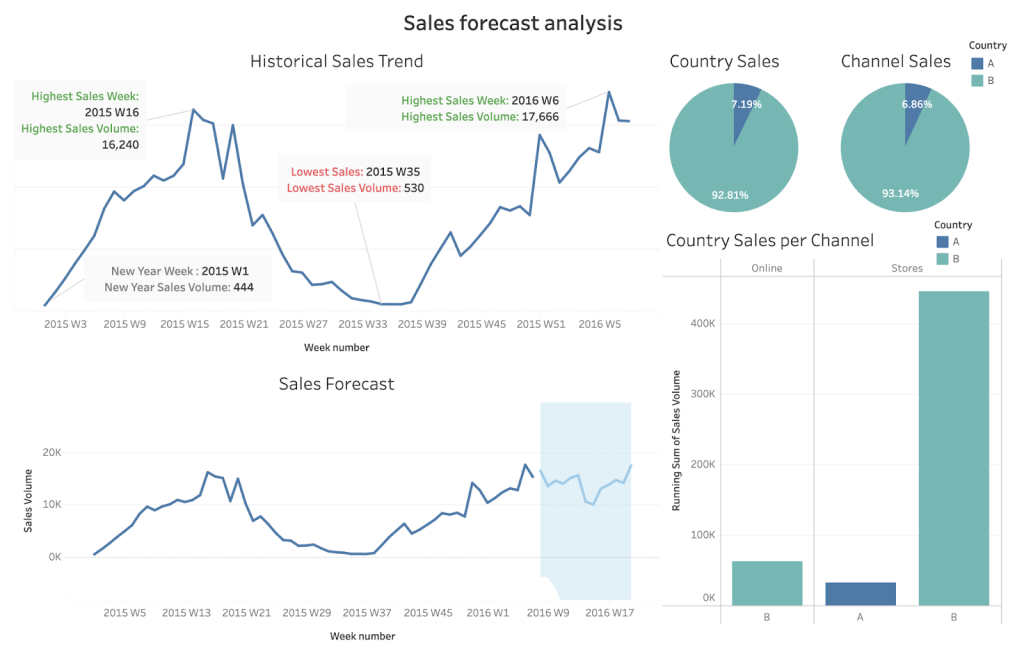 28 tableau sales forecast dashboard