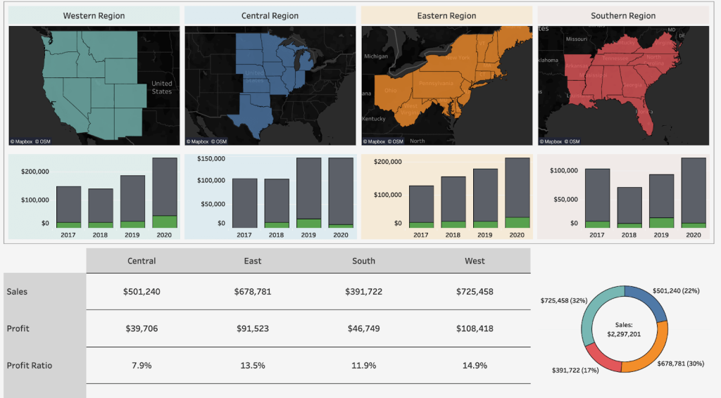 29 tableau sales revenue dashboard