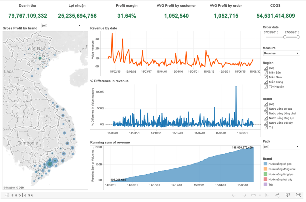 30 tableau daily sales dashboard