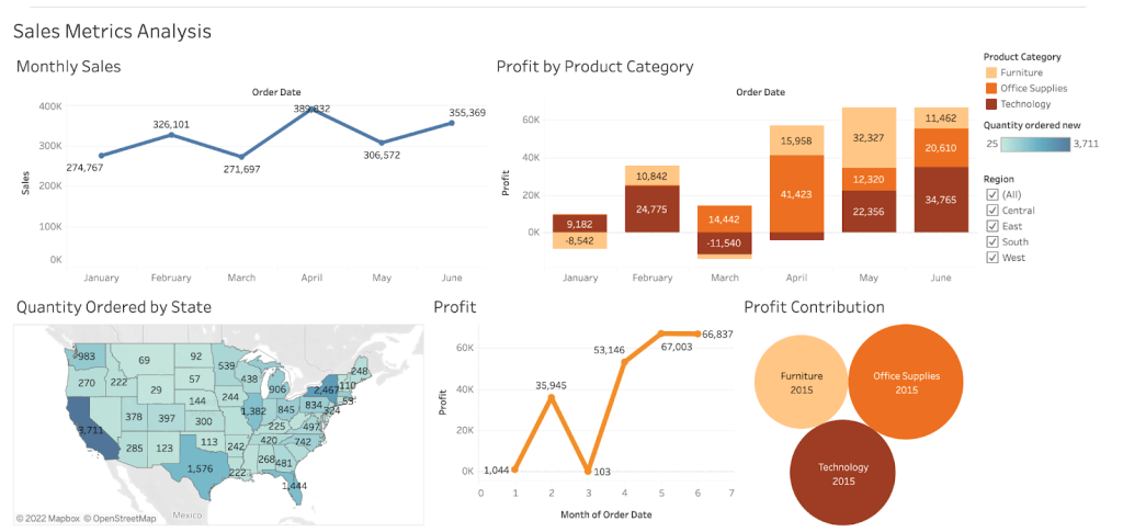 31 tableau sales metrics dashboard
