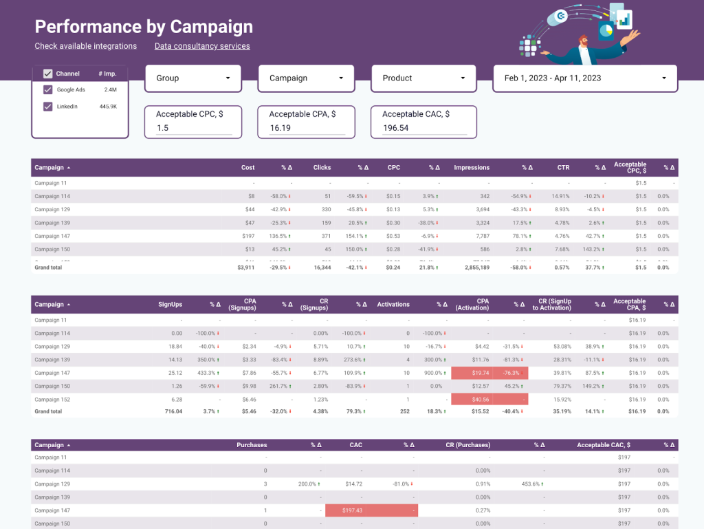 Paid Ads Performance by Campaign 2023 04 12 13 31 34