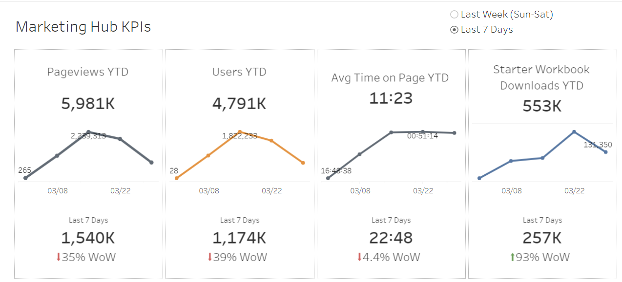 gráfico lineal de visualización de datos de marketing