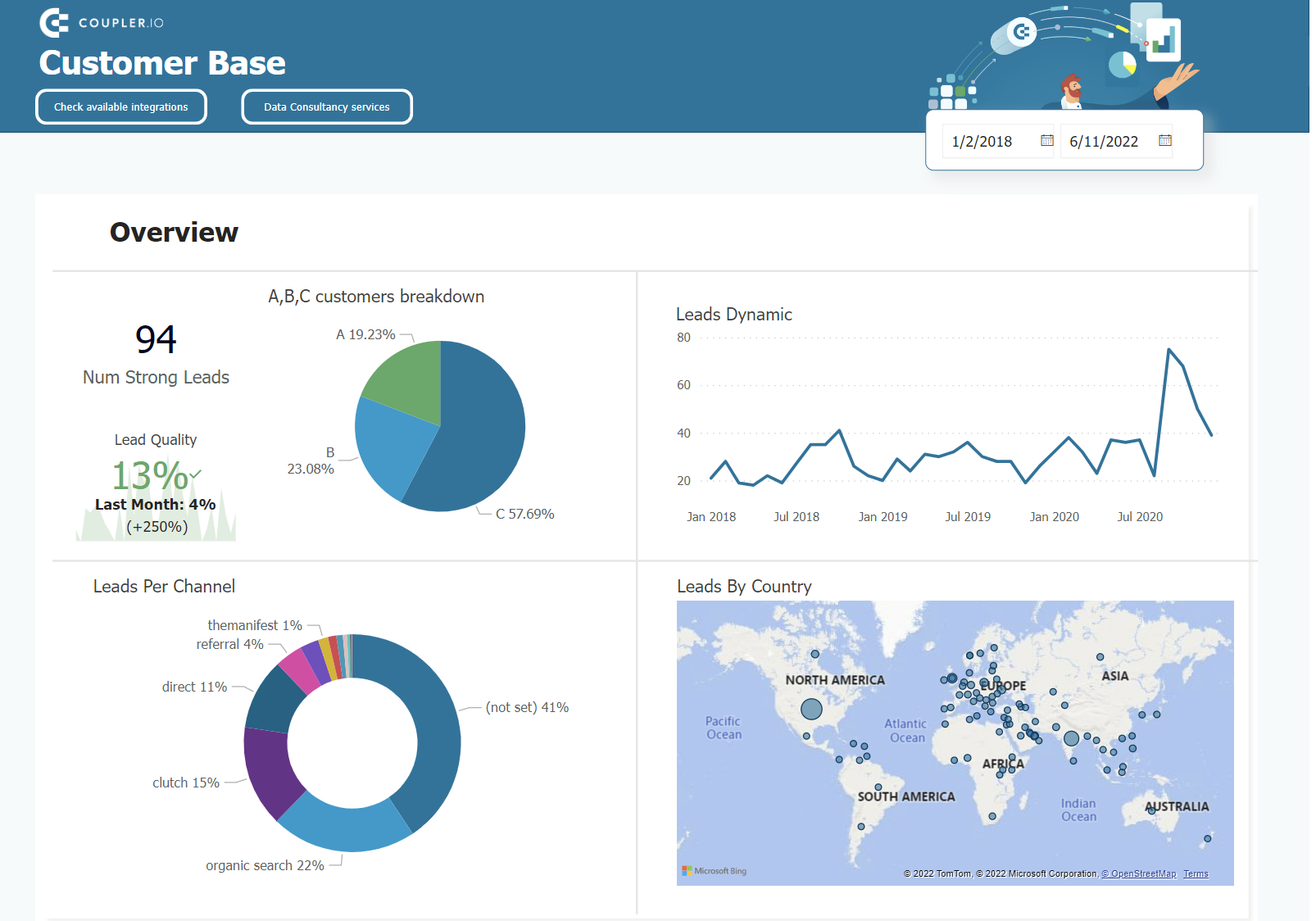 visualización de datos de marketing de la base de clientes