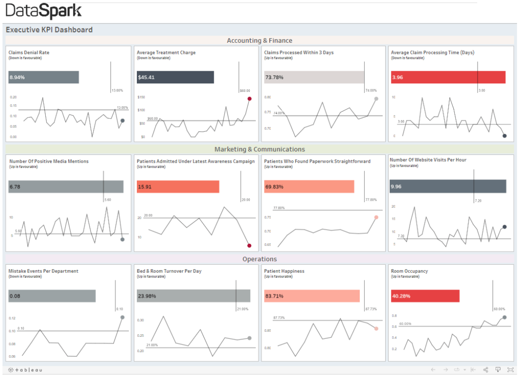 34 Tableau Executive KPI Dashboard example